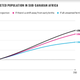 How different investments in family planning may affect the African population. 2018